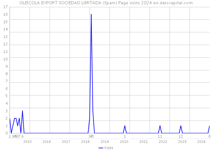 OLEICOLA EXPORT SOCIEDAD LIMITADA (Spain) Page visits 2024 