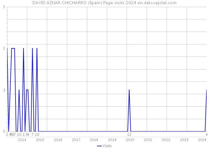 DAVID AZNAR CHICHARRO (Spain) Page visits 2024 