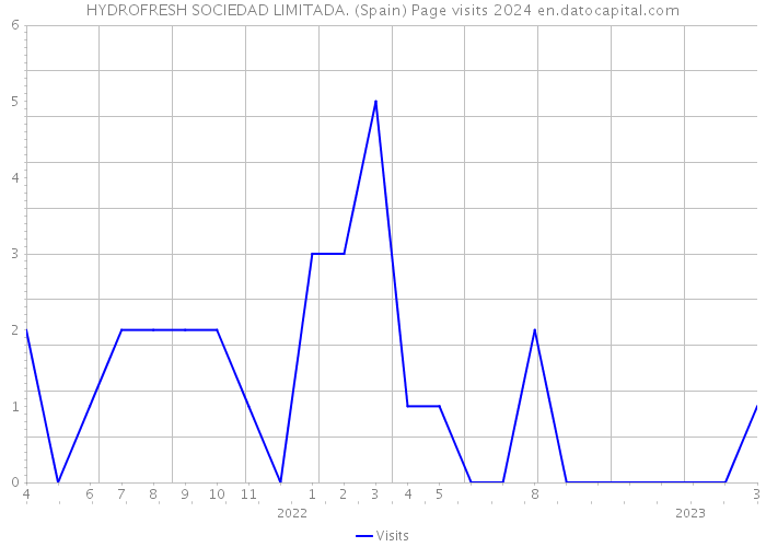 HYDROFRESH SOCIEDAD LIMITADA. (Spain) Page visits 2024 