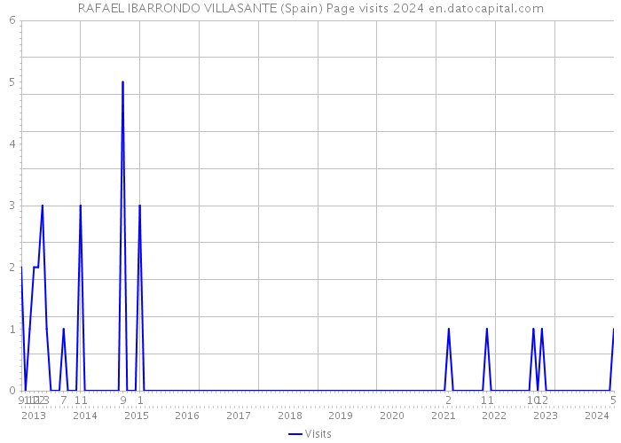 RAFAEL IBARRONDO VILLASANTE (Spain) Page visits 2024 