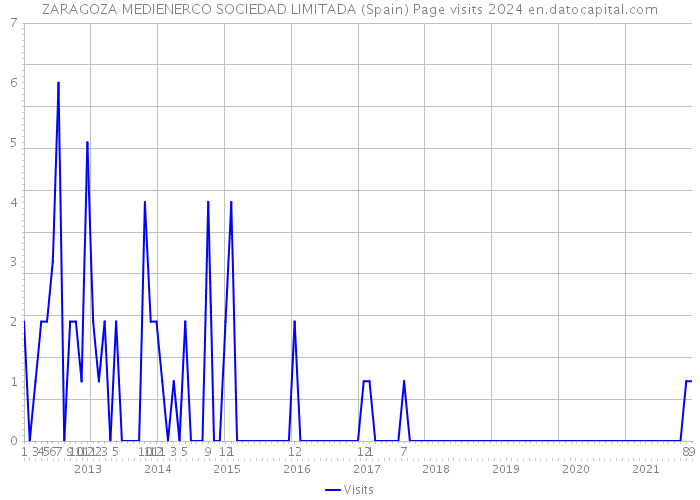 ZARAGOZA MEDIENERCO SOCIEDAD LIMITADA (Spain) Page visits 2024 