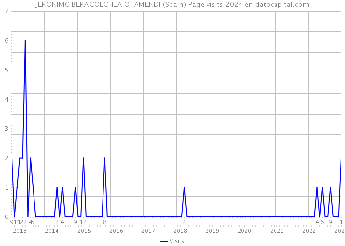 JERONIMO BERACOECHEA OTAMENDI (Spain) Page visits 2024 