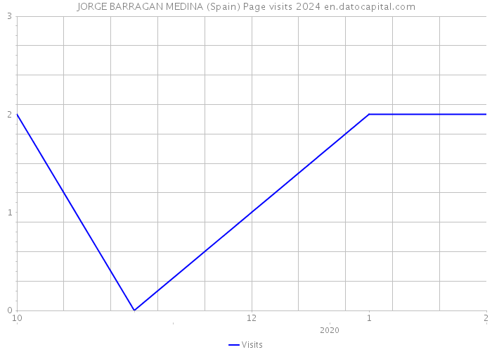 JORGE BARRAGAN MEDINA (Spain) Page visits 2024 