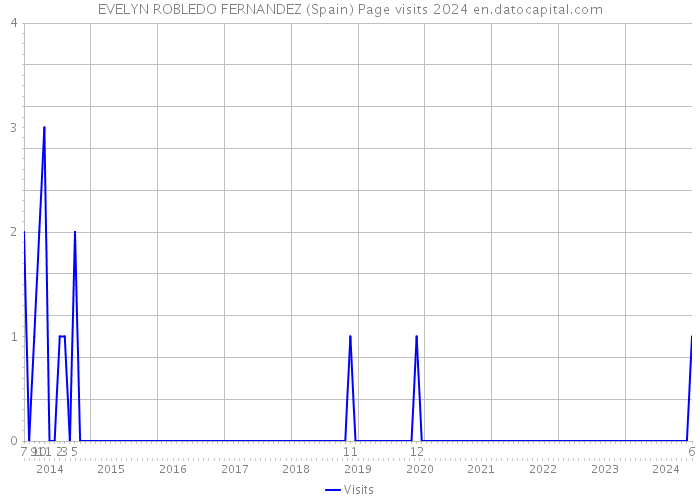 EVELYN ROBLEDO FERNANDEZ (Spain) Page visits 2024 