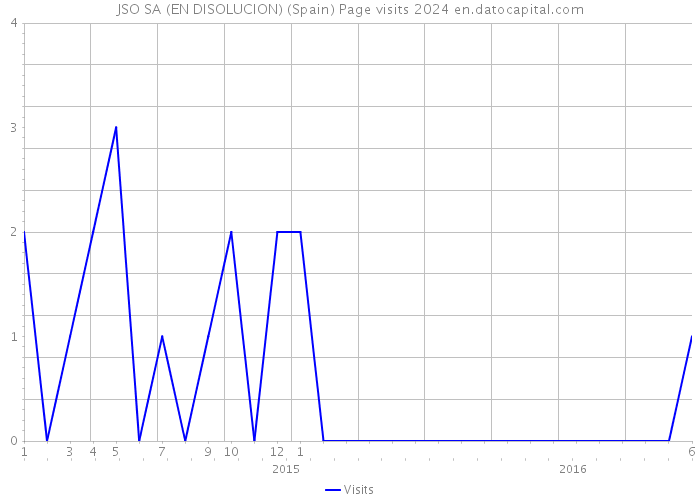 JSO SA (EN DISOLUCION) (Spain) Page visits 2024 