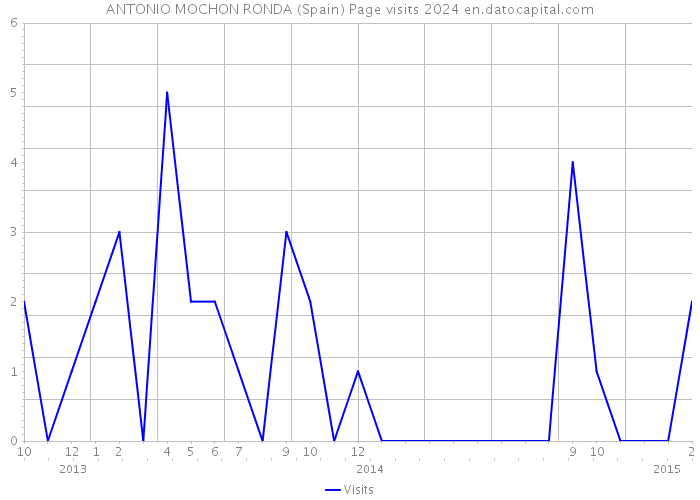 ANTONIO MOCHON RONDA (Spain) Page visits 2024 