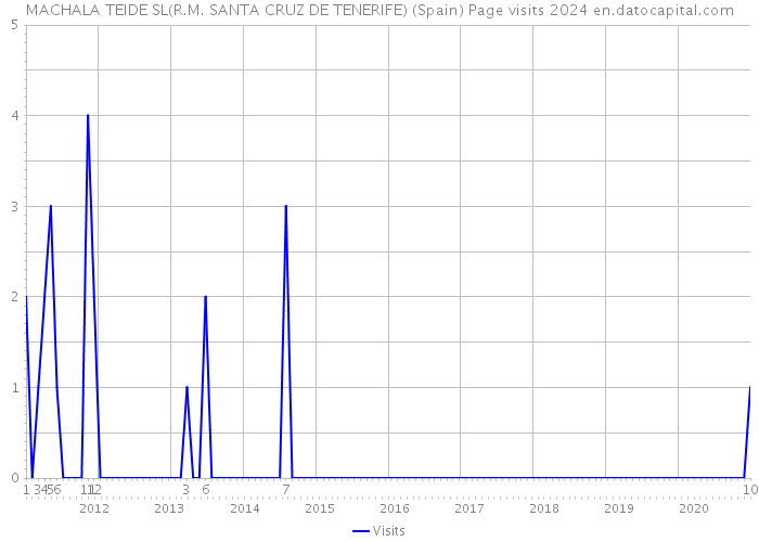 MACHALA TEIDE SL(R.M. SANTA CRUZ DE TENERIFE) (Spain) Page visits 2024 