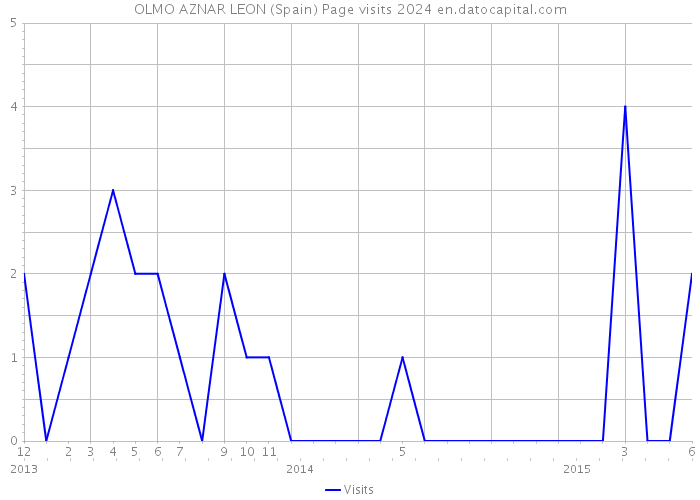 OLMO AZNAR LEON (Spain) Page visits 2024 