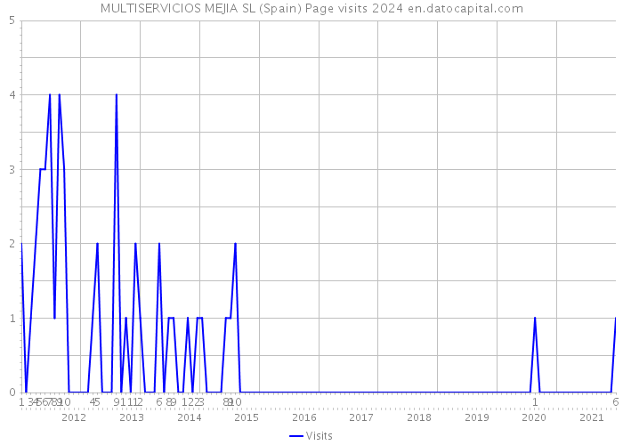 MULTISERVICIOS MEJIA SL (Spain) Page visits 2024 