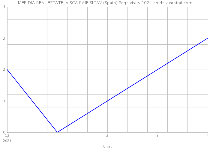 MERIDIA REAL ESTATE IV SCA RAIF SICAV (Spain) Page visits 2024 