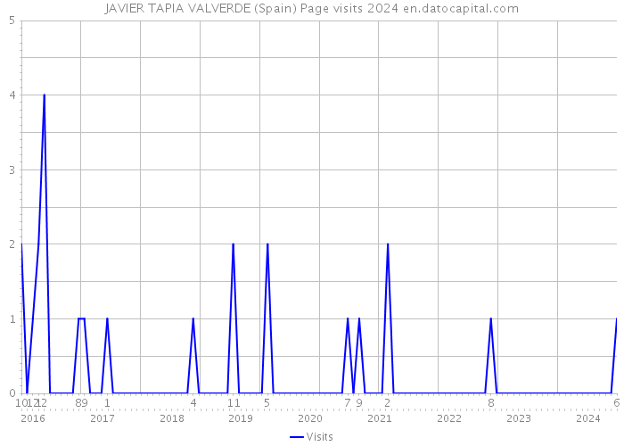 JAVIER TAPIA VALVERDE (Spain) Page visits 2024 