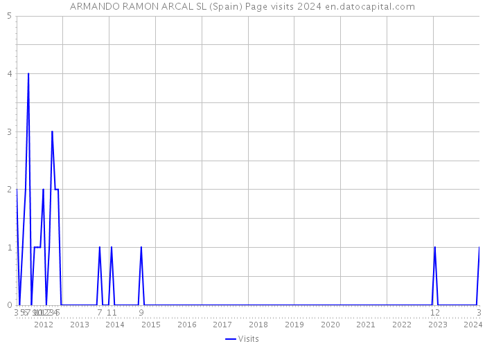 ARMANDO RAMON ARCAL SL (Spain) Page visits 2024 