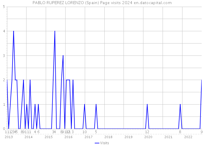 PABLO RUPEREZ LORENZO (Spain) Page visits 2024 