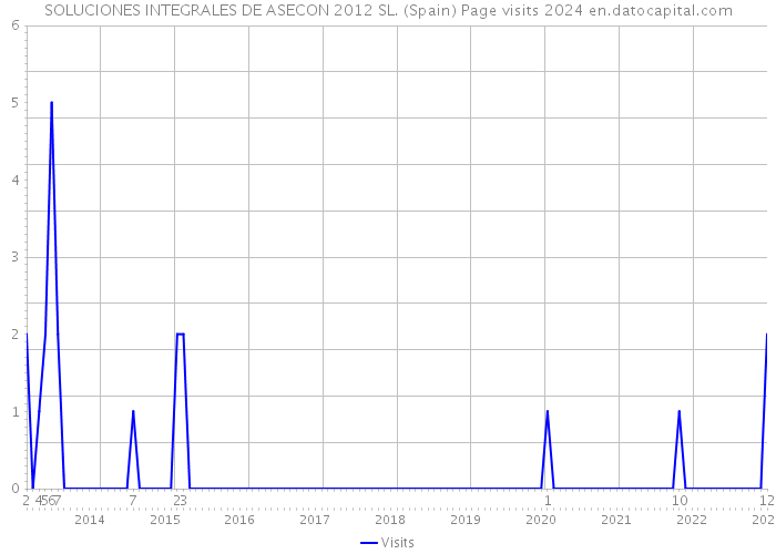 SOLUCIONES INTEGRALES DE ASECON 2012 SL. (Spain) Page visits 2024 