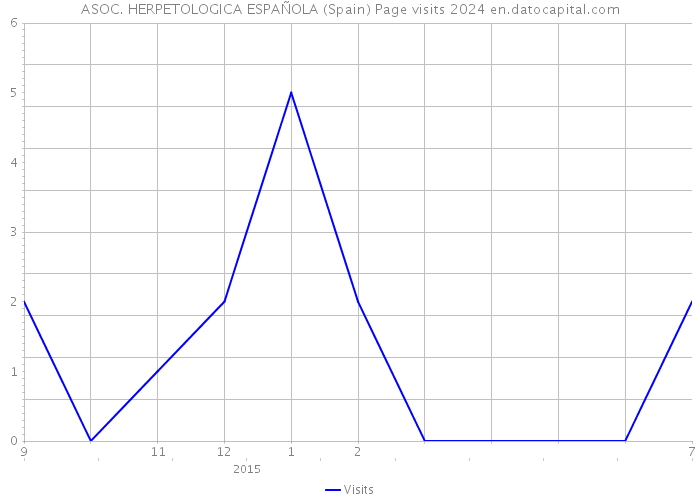 ASOC. HERPETOLOGICA ESPAÑOLA (Spain) Page visits 2024 