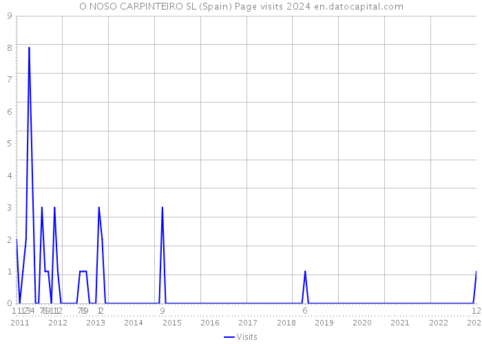 O NOSO CARPINTEIRO SL (Spain) Page visits 2024 