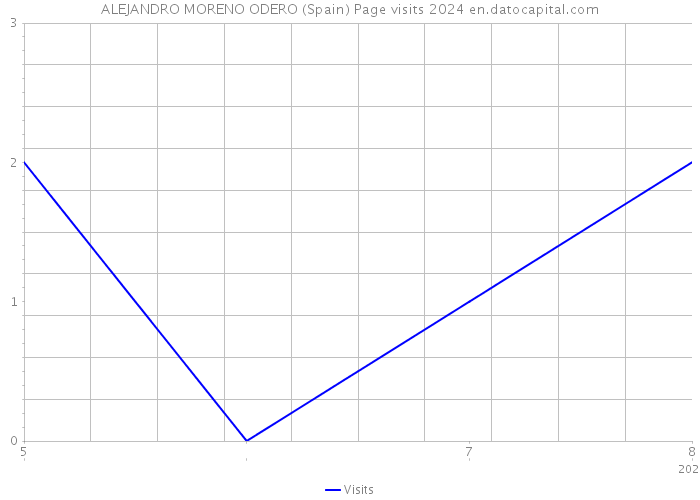 ALEJANDRO MORENO ODERO (Spain) Page visits 2024 