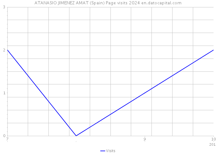 ATANASIO JIMENEZ AMAT (Spain) Page visits 2024 