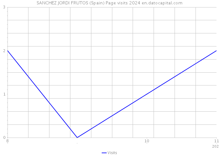 SANCHEZ JORDI FRUTOS (Spain) Page visits 2024 