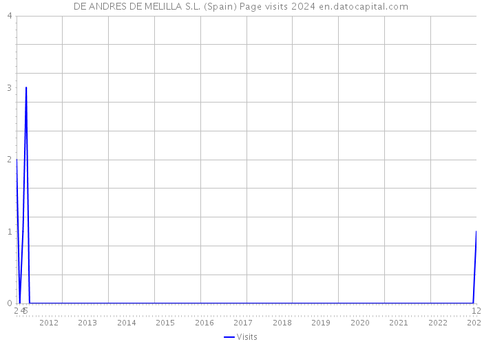 DE ANDRES DE MELILLA S.L. (Spain) Page visits 2024 