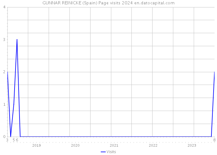 GUNNAR REINICKE (Spain) Page visits 2024 