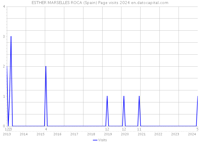 ESTHER MARSELLES ROCA (Spain) Page visits 2024 
