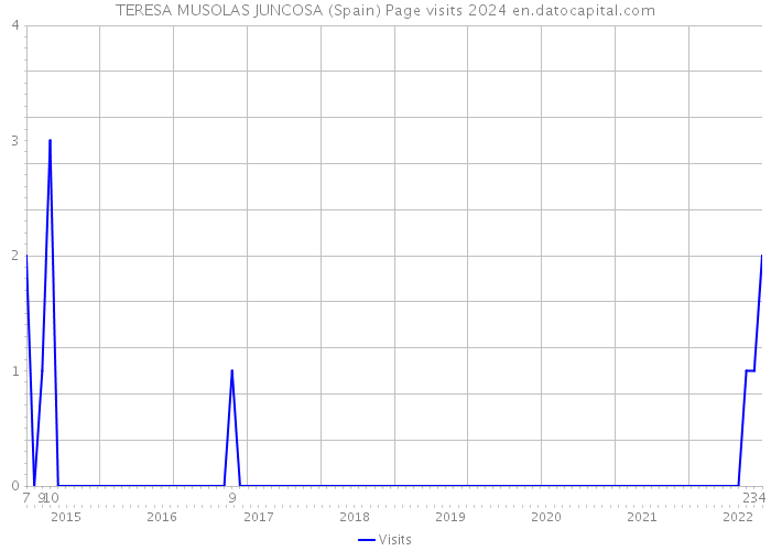 TERESA MUSOLAS JUNCOSA (Spain) Page visits 2024 