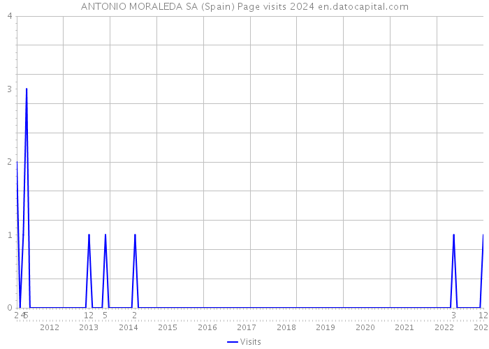 ANTONIO MORALEDA SA (Spain) Page visits 2024 