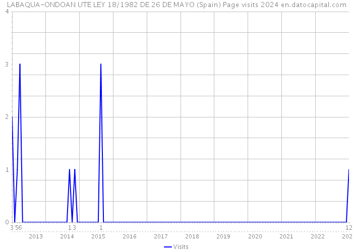 LABAQUA-ONDOAN UTE LEY 18/1982 DE 26 DE MAYO (Spain) Page visits 2024 