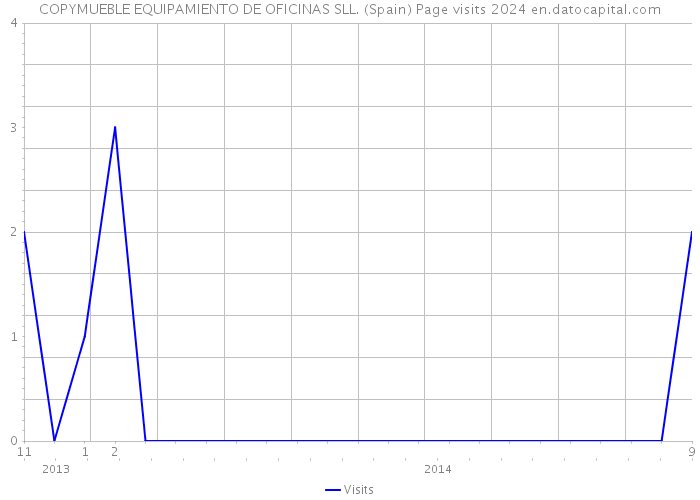 COPYMUEBLE EQUIPAMIENTO DE OFICINAS SLL. (Spain) Page visits 2024 