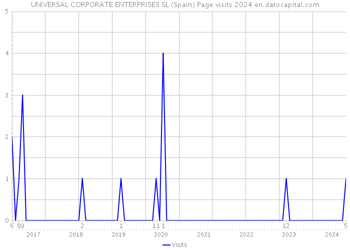 UNIVERSAL CORPORATE ENTERPRISES SL (Spain) Page visits 2024 