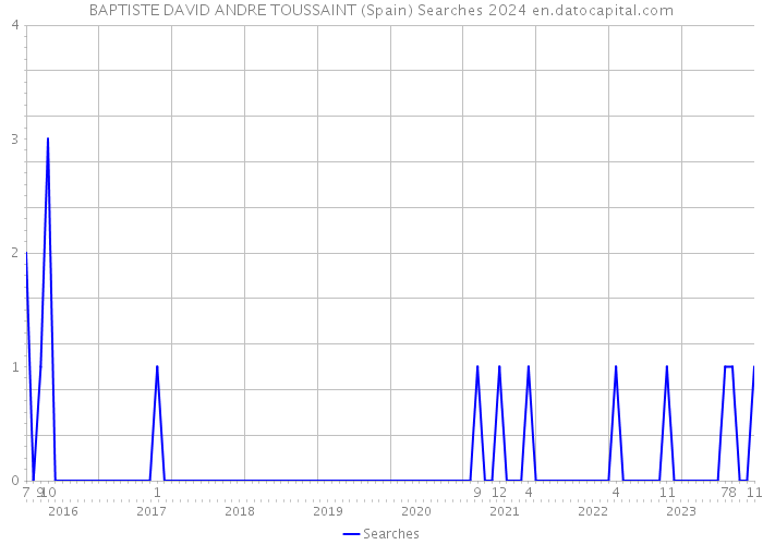 BAPTISTE DAVID ANDRE TOUSSAINT (Spain) Searches 2024 