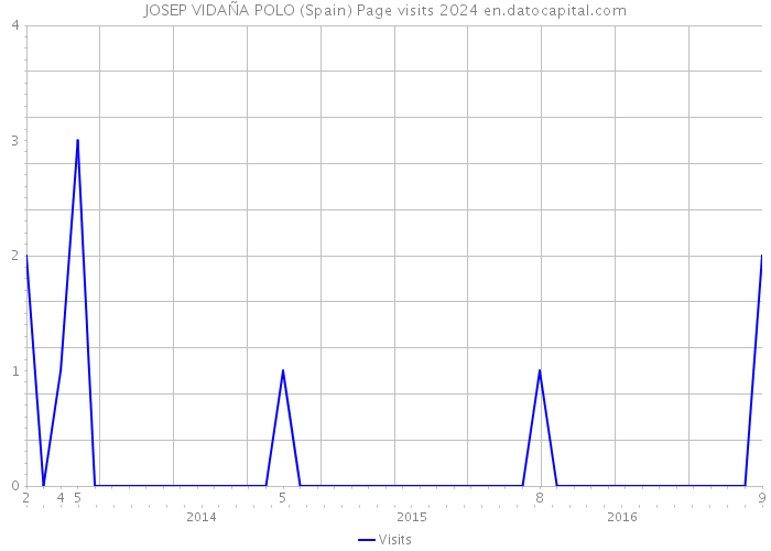 JOSEP VIDAÑA POLO (Spain) Page visits 2024 