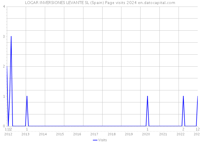 LOGAR INVERSIONES LEVANTE SL (Spain) Page visits 2024 