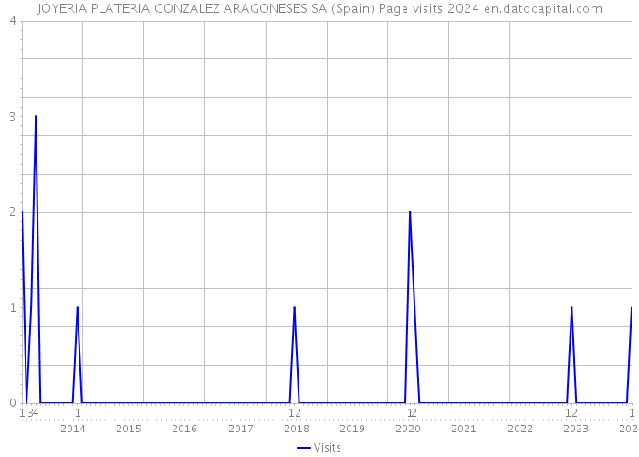 JOYERIA PLATERIA GONZALEZ ARAGONESES SA (Spain) Page visits 2024 