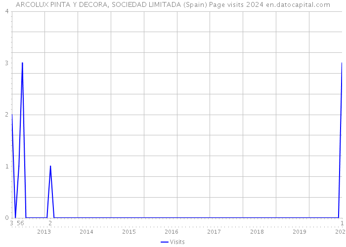 ARCOLUX PINTA Y DECORA, SOCIEDAD LIMITADA (Spain) Page visits 2024 