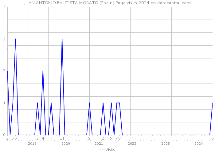 JUAN ANTONIO BAUTISTA MORATO (Spain) Page visits 2024 