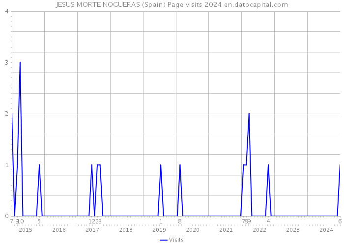 JESUS MORTE NOGUERAS (Spain) Page visits 2024 