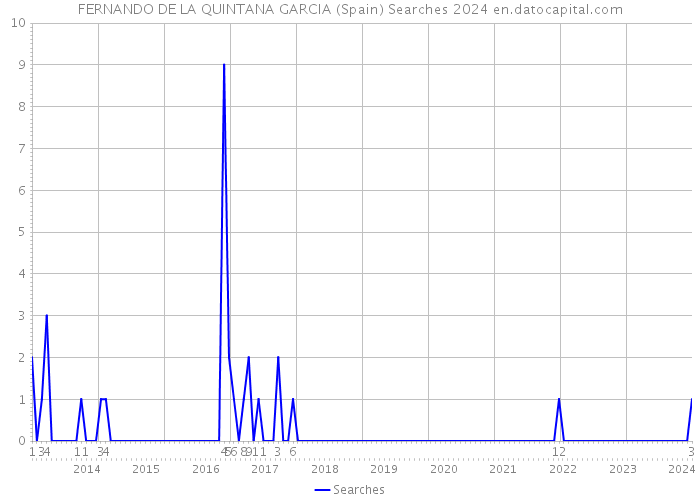 FERNANDO DE LA QUINTANA GARCIA (Spain) Searches 2024 
