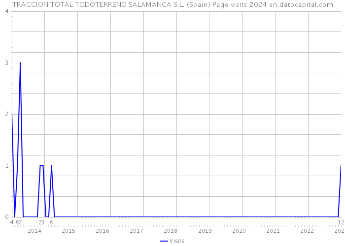 TRACCION TOTAL TODOTERRENO SALAMANCA S.L. (Spain) Page visits 2024 