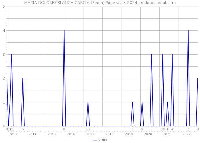 MARIA DOLORES BLANCH GARCIA (Spain) Page visits 2024 