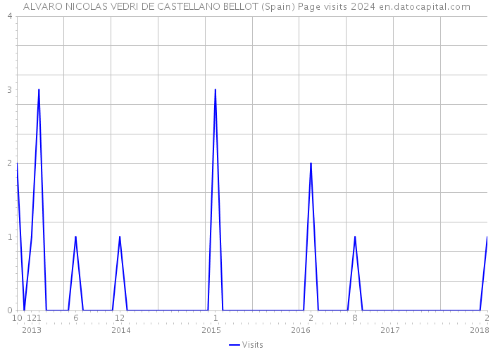 ALVARO NICOLAS VEDRI DE CASTELLANO BELLOT (Spain) Page visits 2024 