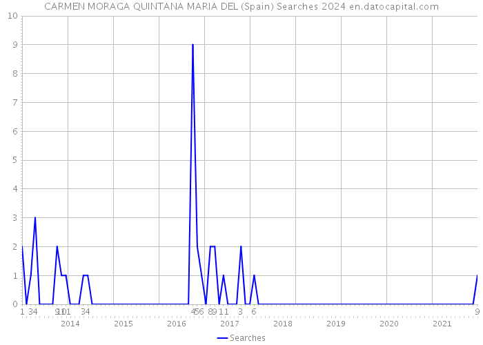 CARMEN MORAGA QUINTANA MARIA DEL (Spain) Searches 2024 