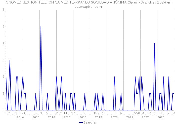 FONOMED GESTION TELEFONICA MEDITE-RRANEO SOCIEDAD ANÓNIMA (Spain) Searches 2024 