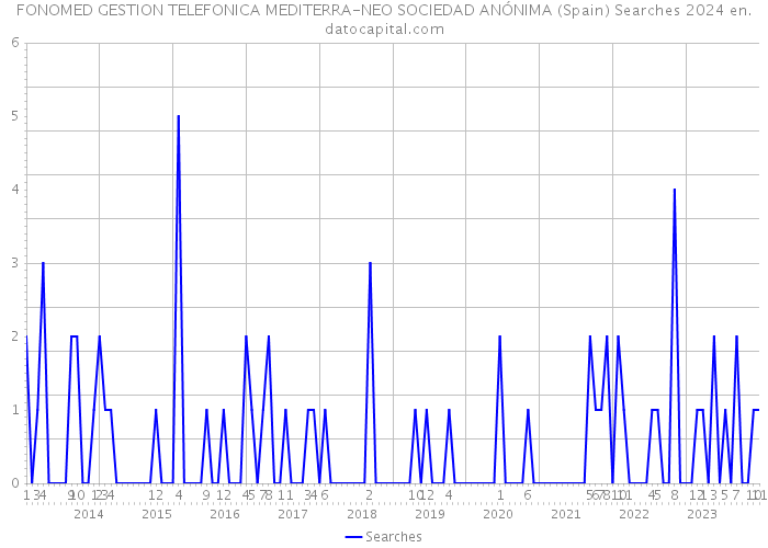 FONOMED GESTION TELEFONICA MEDITERRA-NEO SOCIEDAD ANÓNIMA (Spain) Searches 2024 