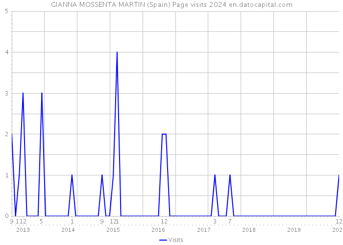 GIANNA MOSSENTA MARTIN (Spain) Page visits 2024 