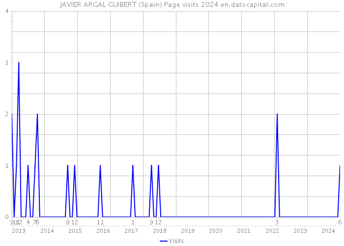 JAVIER ARGAL GUIBERT (Spain) Page visits 2024 