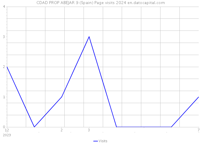 CDAD PROP ABEJAR 9 (Spain) Page visits 2024 