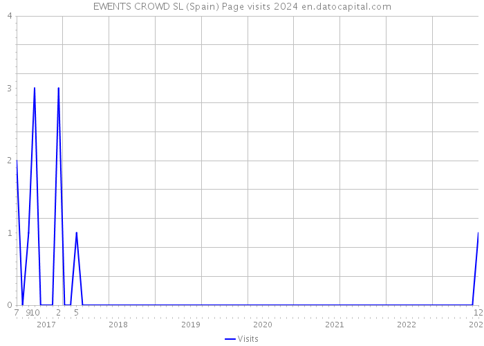 EWENTS CROWD SL (Spain) Page visits 2024 