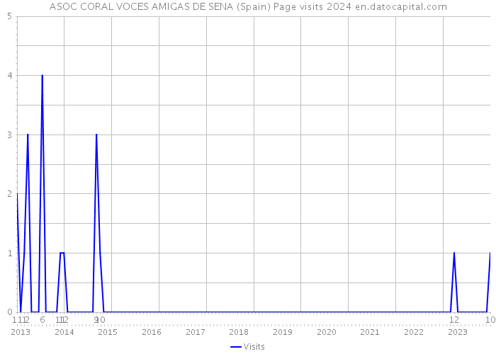 ASOC CORAL VOCES AMIGAS DE SENA (Spain) Page visits 2024 